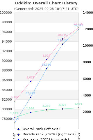 Overall chart history