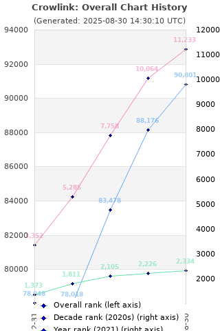 Overall chart history