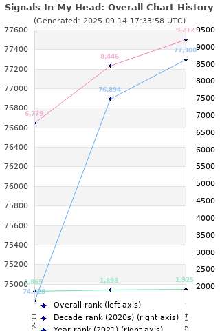 Overall chart history