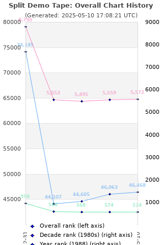 Overall chart history
