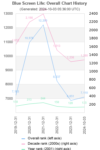 Overall chart history