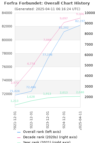 Overall chart history