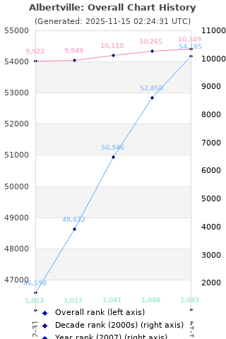 Overall chart history