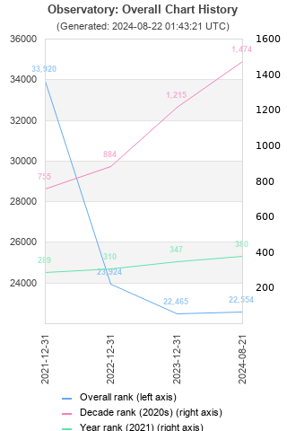 Overall chart history