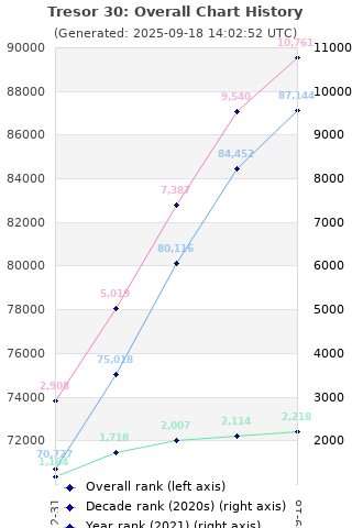 Overall chart history