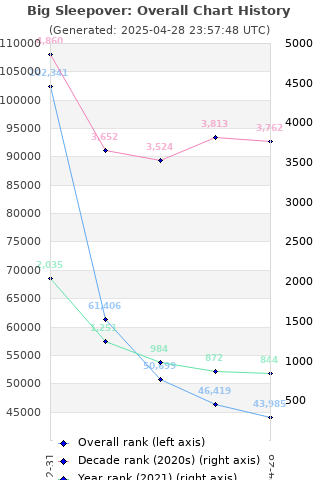 Overall chart history