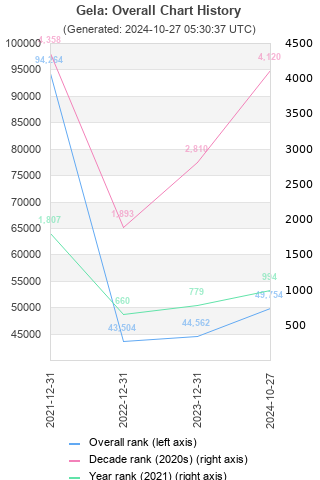 Overall chart history