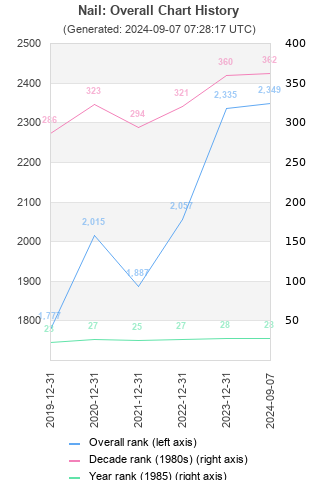 Overall chart history