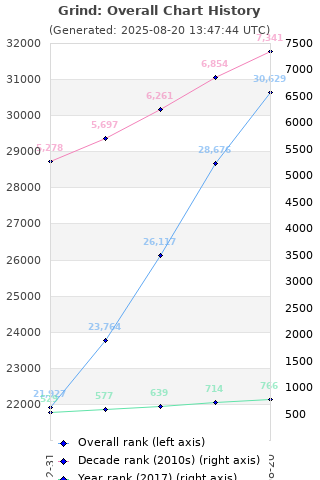Overall chart history