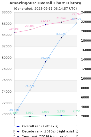 Overall chart history