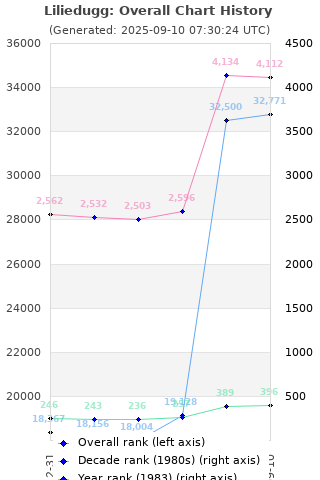 Overall chart history