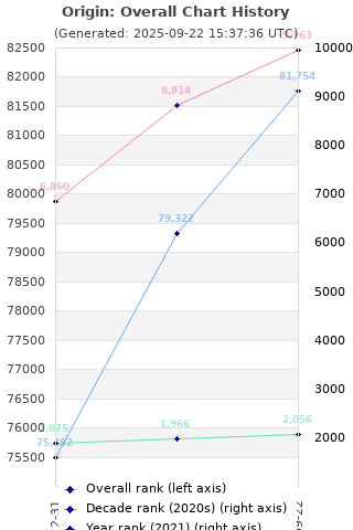 Overall chart history