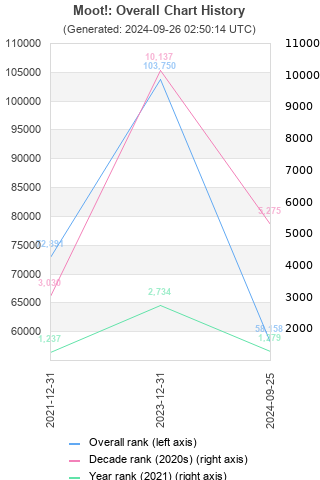 Overall chart history