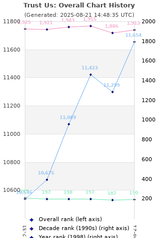 Overall chart history