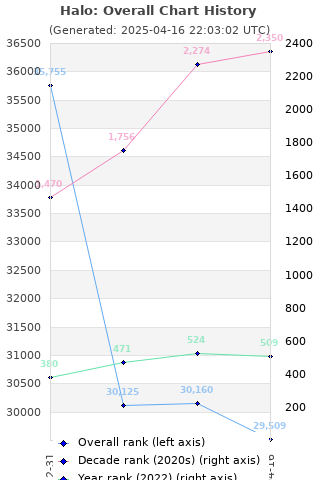 Overall chart history