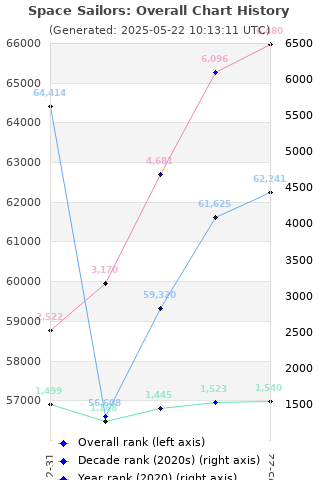 Overall chart history