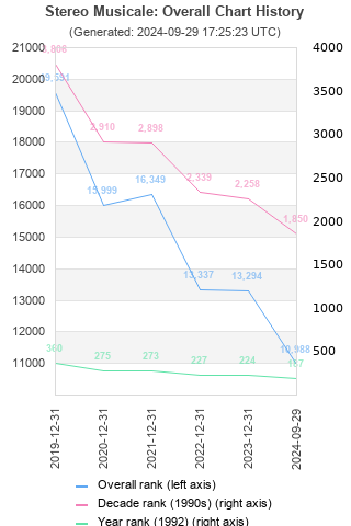 Overall chart history