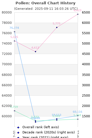 Overall chart history
