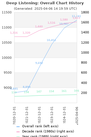 Overall chart history