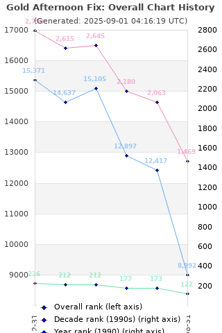 Overall chart history