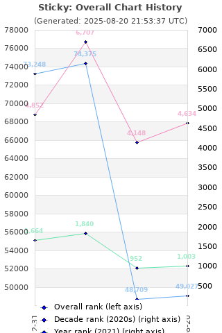 Overall chart history