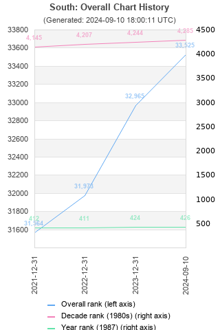 Overall chart history