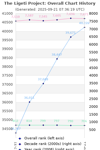 Overall chart history