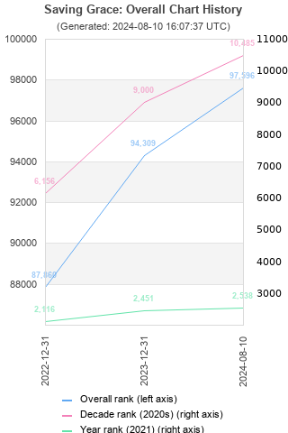 Overall chart history