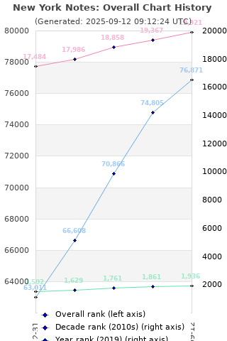 Overall chart history