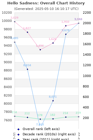 Overall chart history