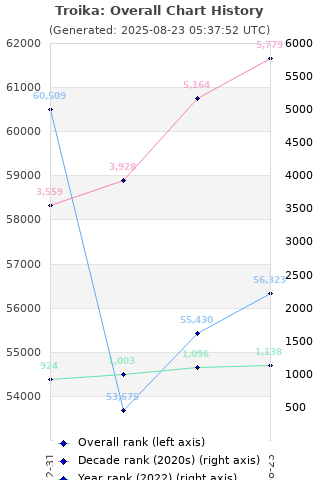 Overall chart history