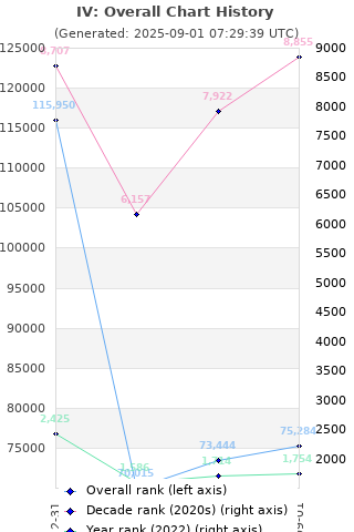 Overall chart history