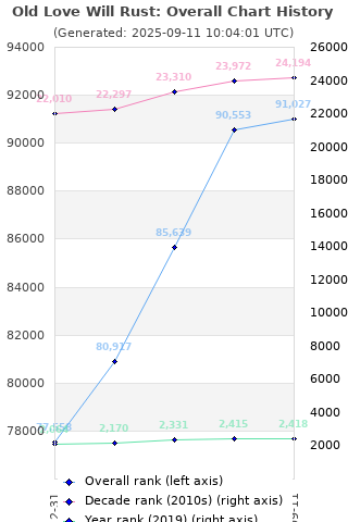 Overall chart history