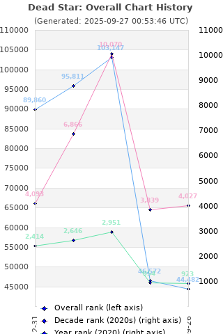 Overall chart history