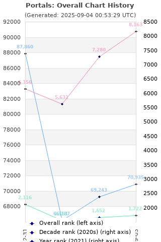 Overall chart history