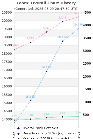 Overall chart history