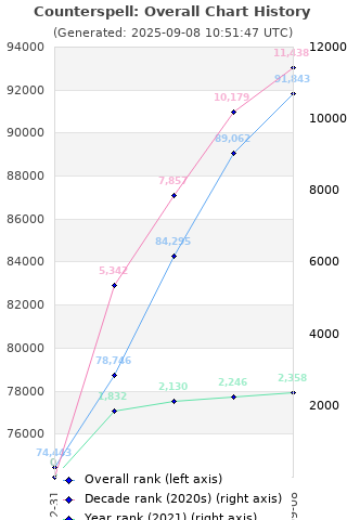 Overall chart history