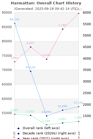 Overall chart history