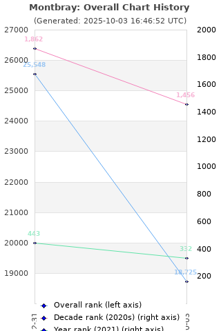 Overall chart history