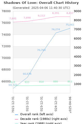 Overall chart history
