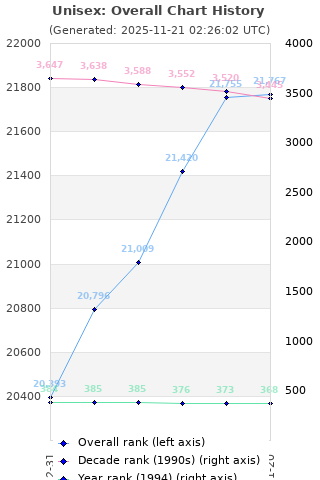 Overall chart history
