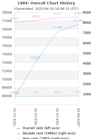 Overall chart history