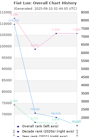 Overall chart history