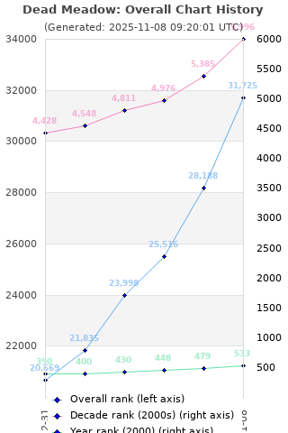 Overall chart history