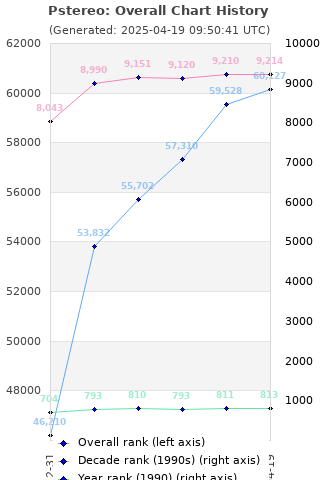 Overall chart history