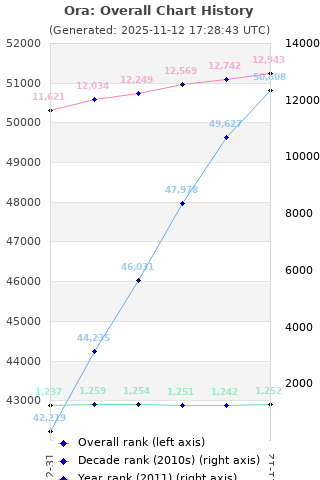 Overall chart history