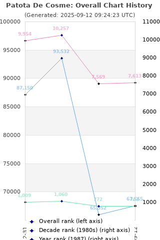 Overall chart history