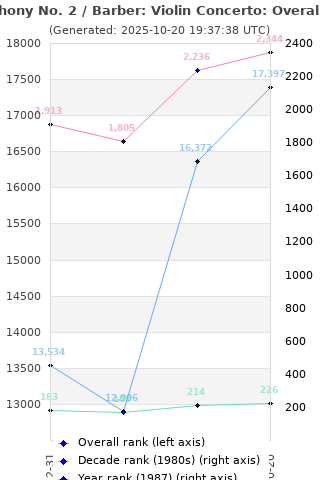 Overall chart history