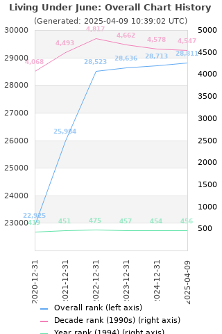 Overall chart history