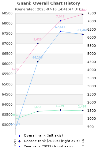 Overall chart history